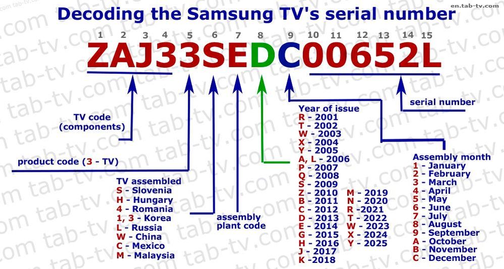 decoding-the-serial-number-of-Samsung-TVs-2001-2025-en.jpg